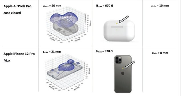 Das Obige zeigt die Magnetfelder einer geschlossenen Apple AirPod-Hülle und eines iPhone 12 Pro Max.  Die gelben Punkte stellen den Punkt dar, an dem der Magnetismus am höchsten ist