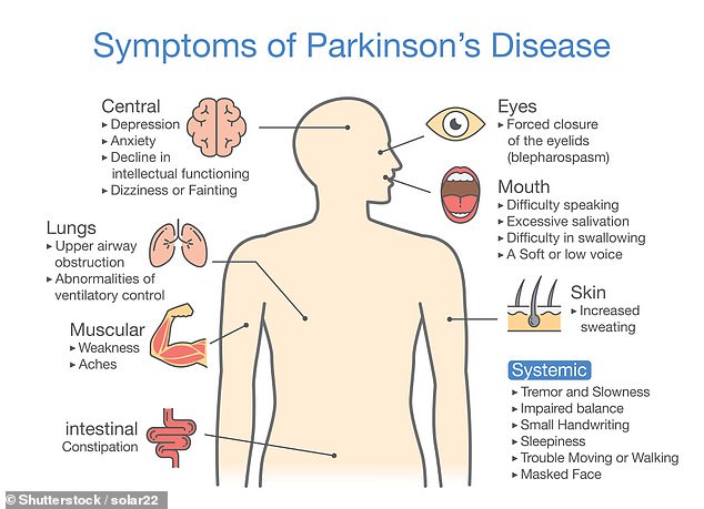 Die Parkinson-Krankheit verursacht Muskelsteifheit, Bewegungsverlangsamung, Zittern, Schlafstörungen, chronische Müdigkeit, eine eingeschränkte Lebensqualität und kann zu schweren Behinderungen führen