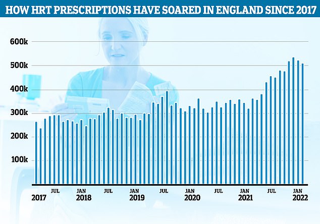 Die neuesten offiziellen Daten zeigen, dass im Februar in England etwa 512.000 NHS-Rezepte für „weibliche Sexualhormone und ihre Modulatoren“ ausgestellt wurden, verglichen mit 265.000 im März 2017. Viele davon werden HRT-Medikamente sein, aber einige können andere weibliche Hormonmedikamente wie z als Verhütungsmittel