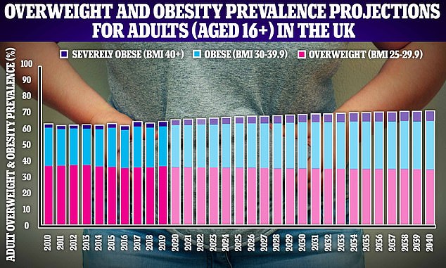 Laut Prognosen von Cancer Research UK werden bis 2040 mehr als 42 Millionen Erwachsene im Vereinigten Königreich übergewichtig oder fettleibig sein