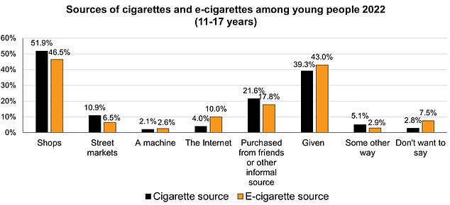 Minderjährige Vaper gaben an, dass sie ihre Vapes am ehesten in Geschäften kaufen (47 Prozent), während 10 Prozent sie online kauften und 43 Prozent sie geschenkt bekamen