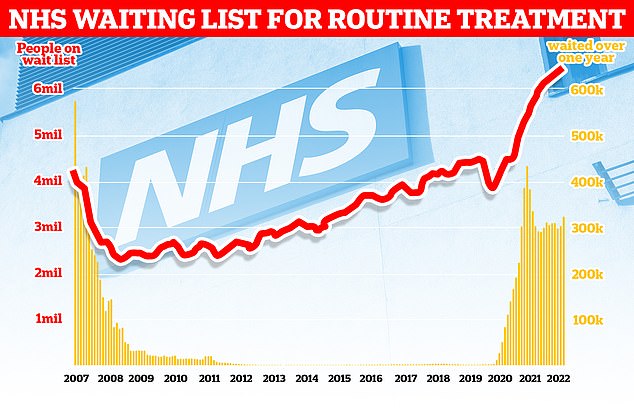 Offizielle NHS-Statistiken zeigen, dass jeder neunte Mensch (6,48 Millionen) bis April für Wahloperationen wie Hüft- und Kniegelenkersatz und Kataraktoperationen anstand – gegenüber 6,36 m im März.  Es gibt jetzt 323.093, die seit mehr als einem Jahr auf ihre Operation warten, ein Plus von 5,5 Prozent, und 12.735 suchen seit mehr als zwei Jahren eine Behandlung, ein Viertel weniger