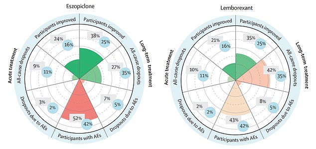Die Grafik zeigt die Wirksamkeit von Eszopiclon (links) und Lemborexant (rechts) bei Schlaflosigkeit.  Ein Viertel der Kurzzeitanwender von Eszopiclon berichtete, dass sich ihre Symptome verbesserten, während 38 Prozent derjenigen, die es drei Monate lang einnahmen, angaben, dass sie leichter schlafen konnten.  Unterdessen sagte einer von fünf Freiwilligen, die Lemborexant einnahmen, dass sich ihre Symptome nach vier Wochen verbesserten, während 35 Prozent angaben, dass sie nach drei Monaten nachgelassen hatten.  Die Teilnehmer beider Pillen berichteten jedoch von Nebenwirkungen