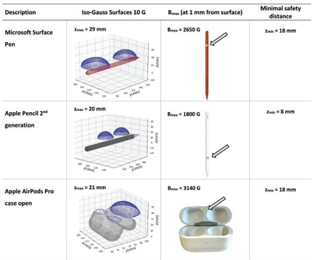 Das Obige zeigt die Magnetfelder des untersuchten Microsoft-Stifts, des Apple-Stifts und der Apple-Airpods (blaue Bereiche).  Die gelben Punkte stellen den Punkt dar, an dem der Magnetismus am stärksten ist