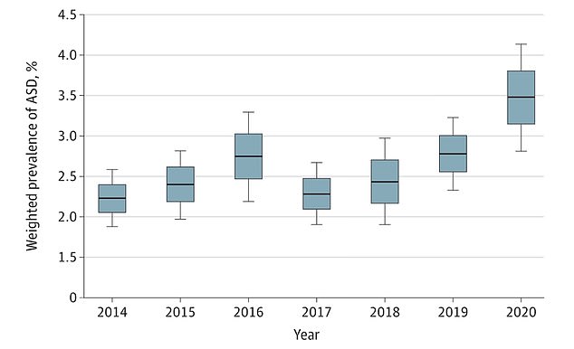 Autismus unter amerikanischen Kindern und Jugendlichen stieg in drei Jahren ab 2017 um 50 %, wobei bis 2020 bei einem von 30 Kindern die Störung diagnostiziert wurde, so die Studie