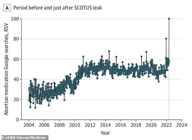Online-Anfragen nach Abtreibungsmedikamenten erreichten Rekordniveaus, nachdem die Roe-Entscheidung des Obersten Gerichtshofs im Mai durchgesickert war