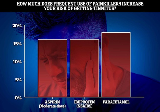 Die tägliche Einnahme von Schmerzmitteln wie Aspirin, Paracetamol und Ibuprofen erhöht das Risiko für Tinnitus um bis zu ein Fünftel, warnt eine Studie