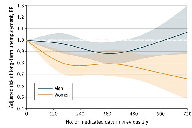 Das schwedische Forschungsteam fand heraus, dass ADHS-Patienten, die Medikamente einnahmen, mit 10 % geringerer Wahrscheinlichkeit eine Phase der Arbeitslosigkeit hatten, die länger als 90 Tage dauerte, wobei Frauen besonders davon profitierten