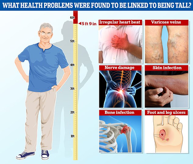 US-Forscher haben aus einer Studie mit 250.000 Erwachsenen mit einer durchschnittlichen Körpergröße von 5 Fuß 9 Zoll herausgefunden, dass die Körpergröße mit Gesundheitszuständen in Verbindung gebracht werden könnte