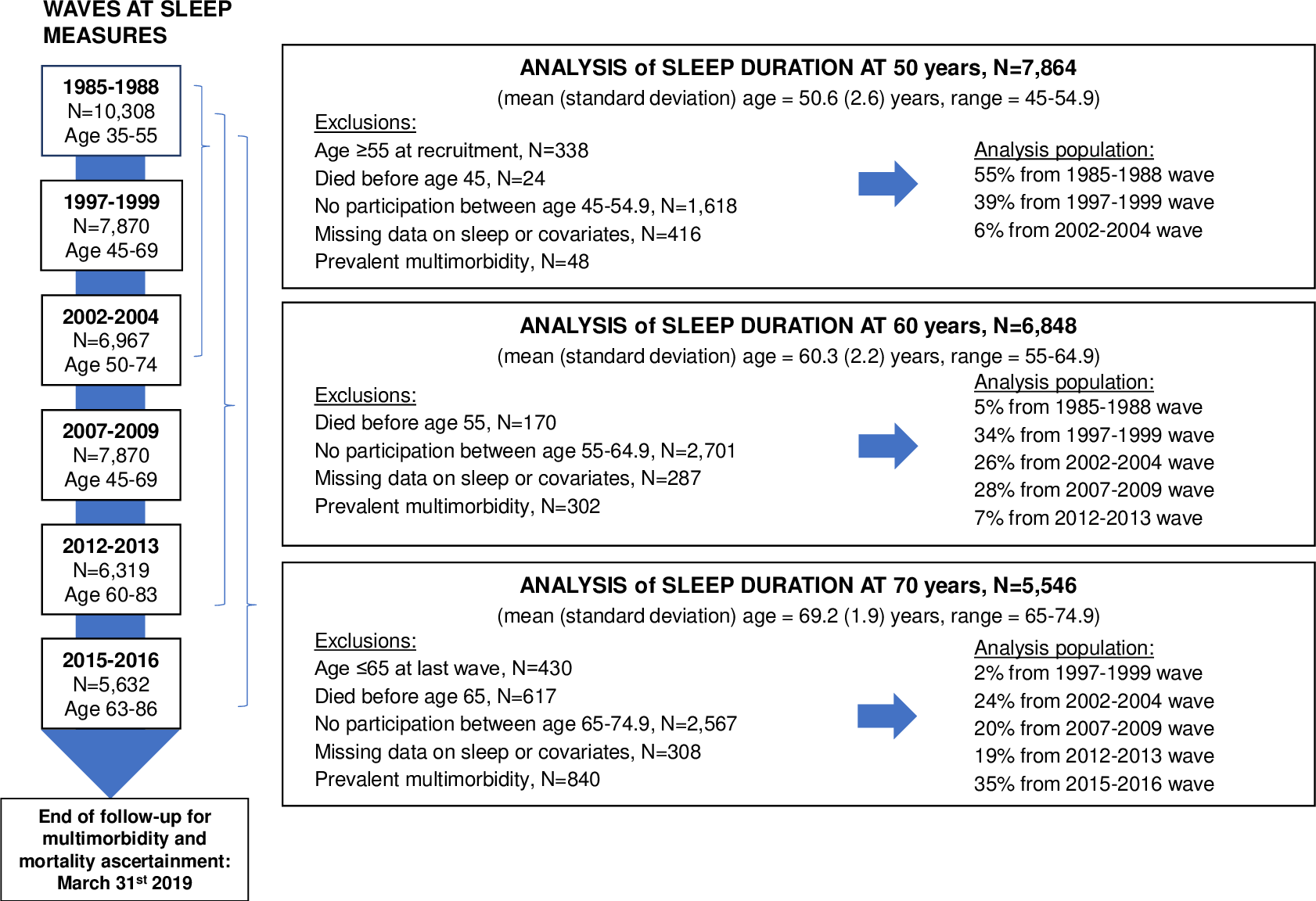 Flussdiagramm für Analysen zum Zusammenhang zwischen der Schlafdauer im Alter von 50, 60 und 70 Jahren und dem Risiko einer Multimorbidität.