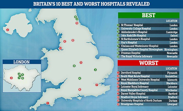 Das Obige zeigt die zehn besten und schlechtesten NHS-Krankenhäuser in Großbritannien. Die besten befanden sich meist in der Hauptstadt, obwohl zwei auch in Newcastle lagen. Die schlimmsten waren über das ganze Land verstreut